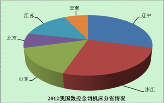 2012我国数控机床生产分省市情况