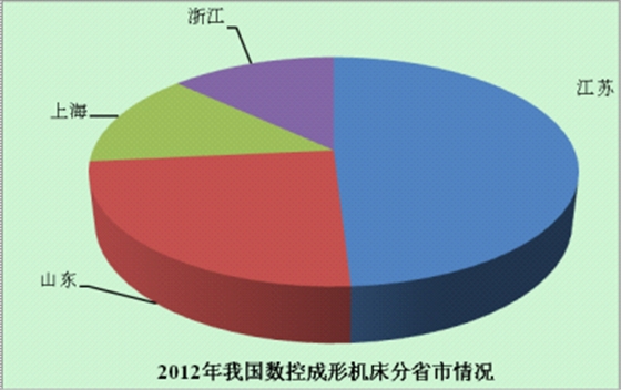 2012我国数控机床生产分省市情况